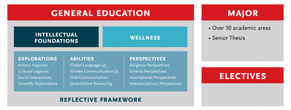 A graphic that explains Carthage's new general education plan, which begins for new students ente...