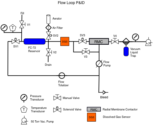 A diagram of Flow Loop