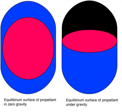 A diagram of equilibrium surfaces