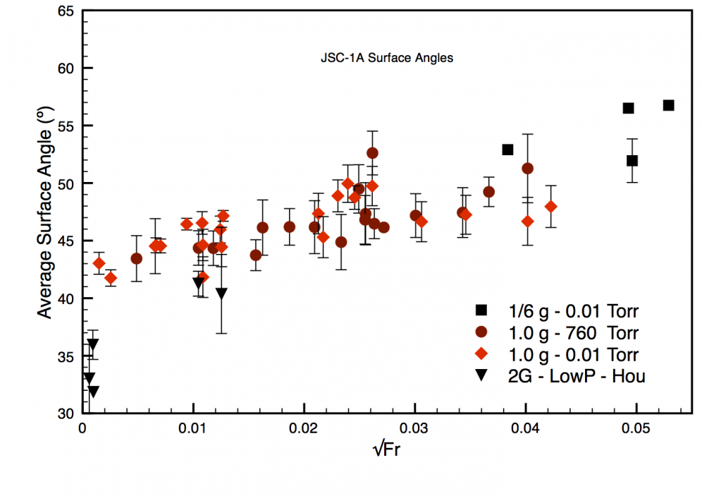 Scaling behavior of JSC-1A lunar regolith simulant under 0-g and 1-g conditions.