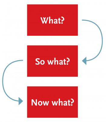 Reflection Toolkit Graphic: What? So what? How?