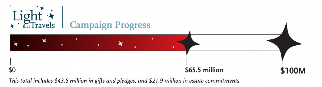 Light that Travels Campaign Progress Bar: This total includes $43.6 million in gifts and pledges,...
