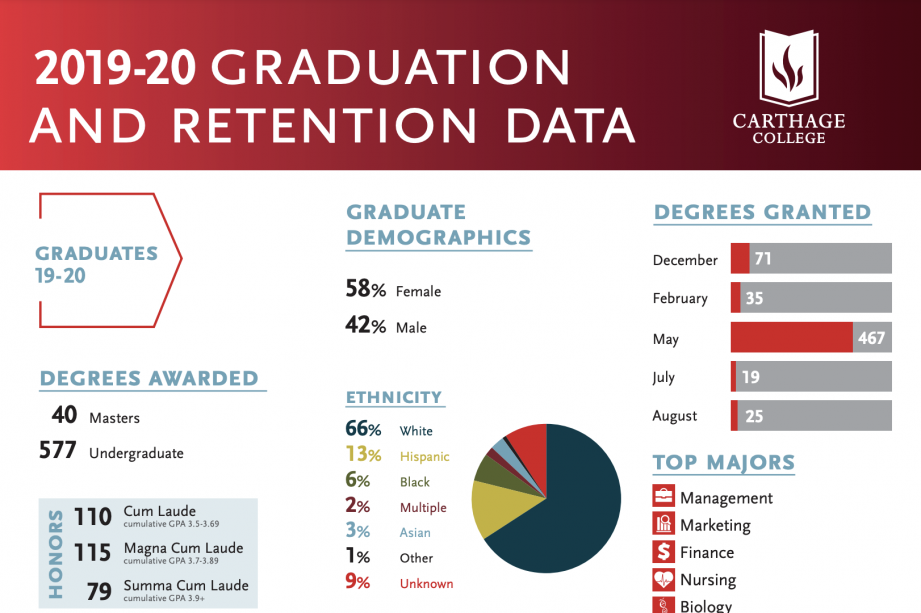 Graduation/Retention 2019-20