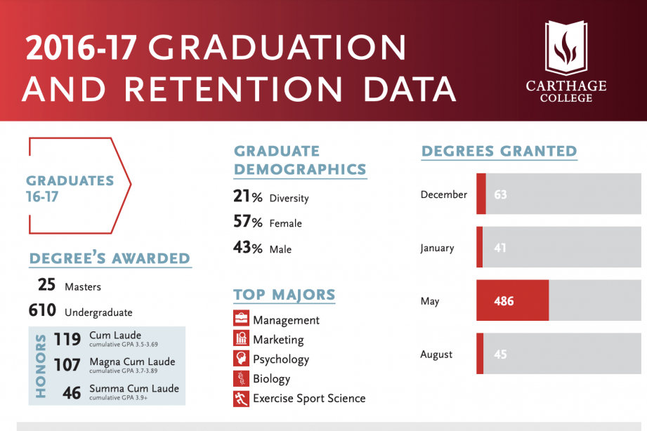 Graduation/Retention 2016-17