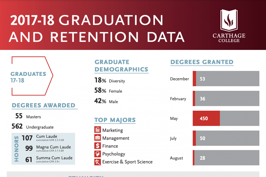 Graduation/Retention 2017-18
