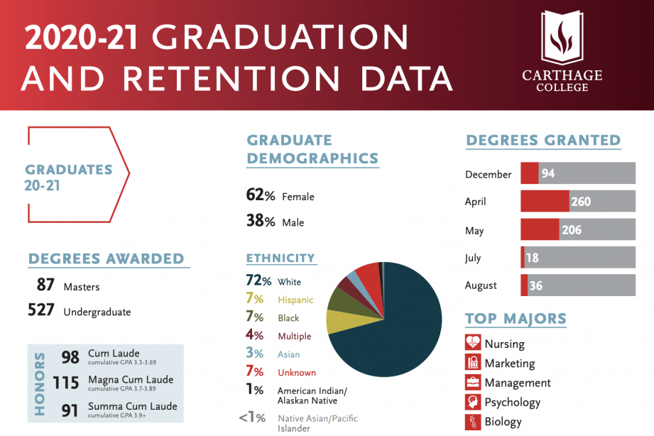 Graduation/Retention 2020-21