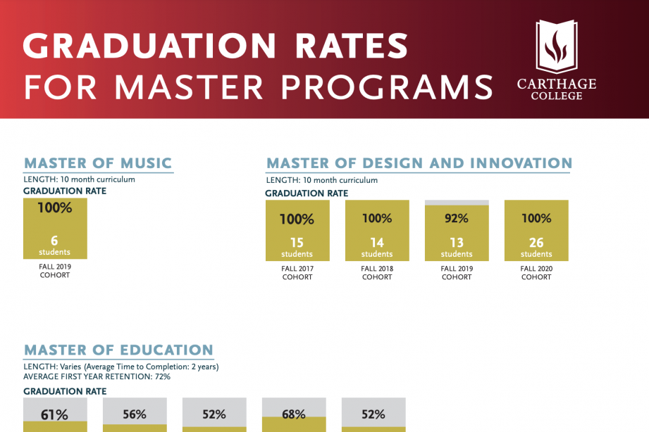 Master Program Graduation Rates