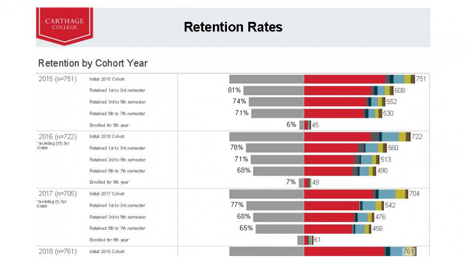 Retention rates by cohort
