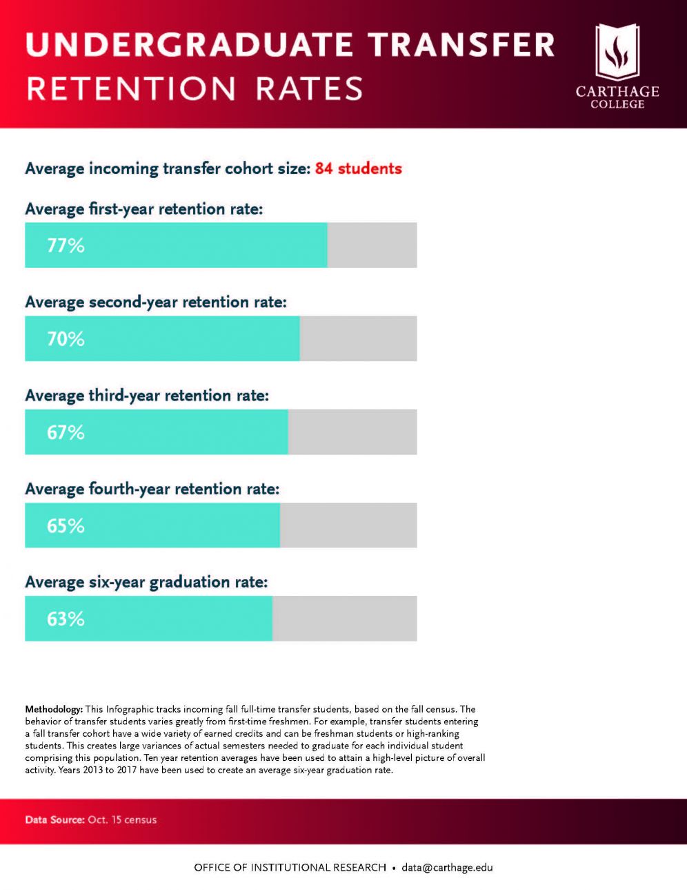 Infographic: Average incoming transfer cohort size: 84 students Average first-year retention rate...