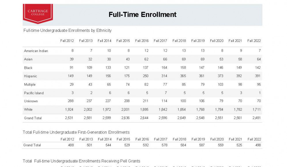 Enrollment rates by ethnicity