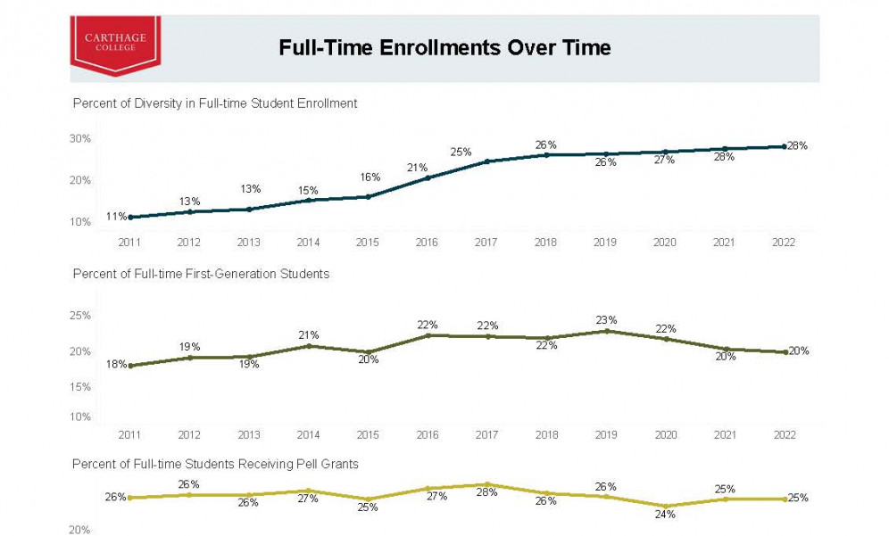 Enrollment rates by ethnicity over time