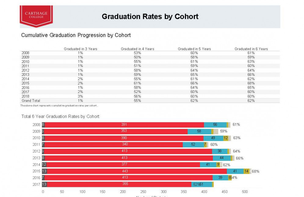 Grad rates by cohort