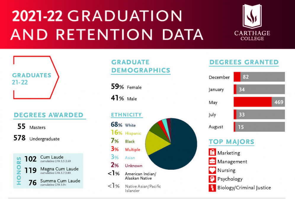 2021-22 graduation and retention data