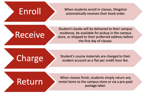 A graphic describing how Slingshot's equitable access program works for Carthage students. 1) ENR...